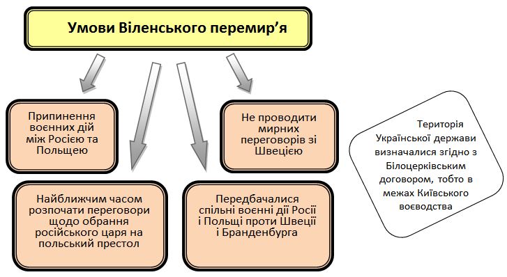 Умови Віленського перемир’я