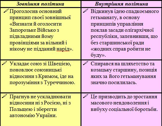 основні напрямки політики Виговського