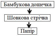 Писемність Стародавнього Китаю